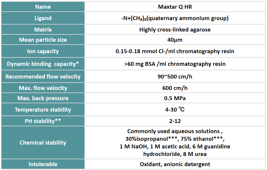 purification techniques ion exchange chromatography to remove endotoxins