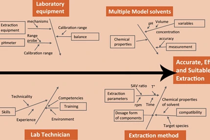 Extractables & Leachables: What's the Difference? How to Deal with It?