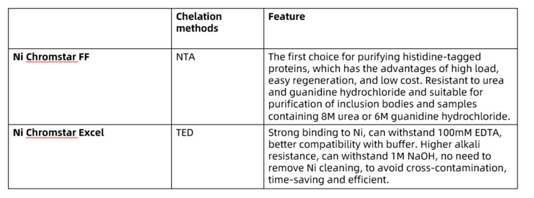 Application Cases and Key Points of Purifying His-tagged Proteins with Ni-based Resins