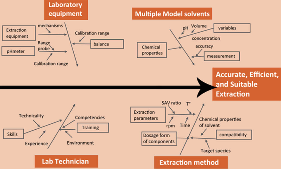 Extractables & Leachables: What's the Difference? How to Deal with It?