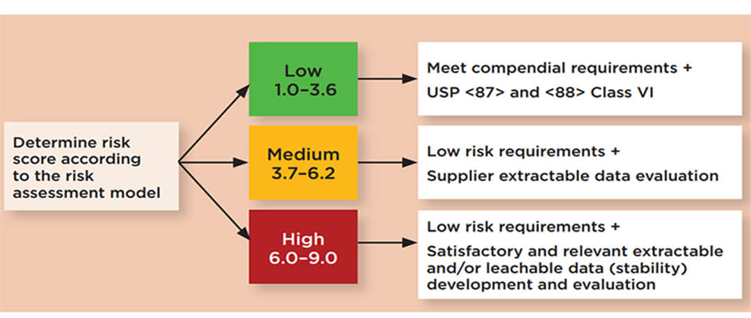 Extractables & Leachables: What's the Difference? How to Deal with It?