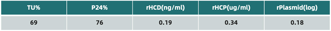 Optimization Strategy for Downstream Process of Lentivirus