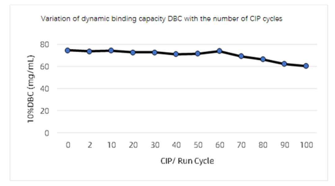 Purification Techniques | How to "Buy Right and Not Expensive" for Affinity Chromatography?