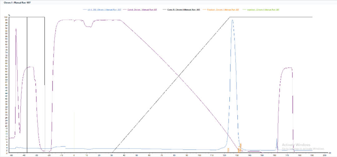 Purification Techniques | Is the Effect of Hydrophobic Chromatography Related to Temperature?