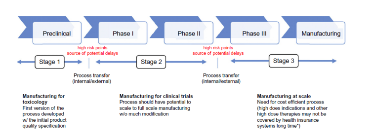 Stages_of_Biological_Product_Process_Development.png