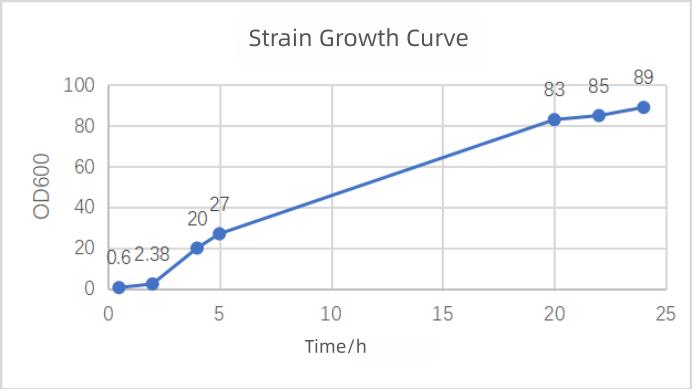 figure-1-strain-growth-curve.jpg