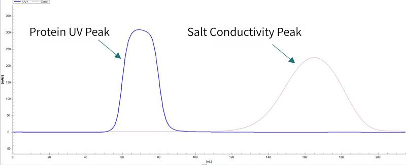 figure-5-chromatogram-of-a-protein-sample.jpg figure-5-chromatogram-of-a-protein-sample.jpg