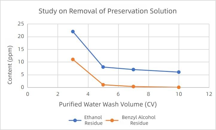 figure-1-study-on-the-removal-of-preservation-solution.jpg