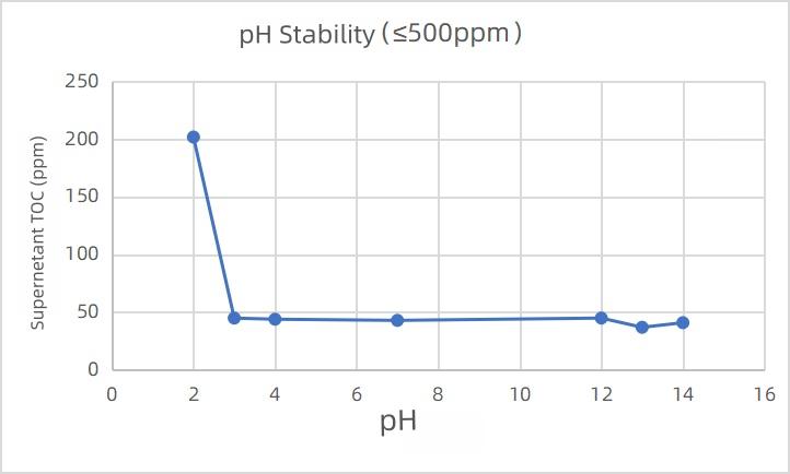 figure-2-research-data-on-ph-stability-of-a-bio-link-agarose-medium.jpg