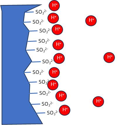 figure-3-schematic-diagram-of-the-principle-of-local-overacidity-in-a-cation-exchange-media.jpg