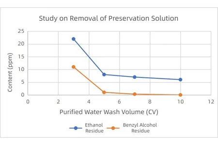 Purification Techniques | How to “Tailor” Preservation Solutions for Different Chromatography Media in Biopharmaceutical Processes