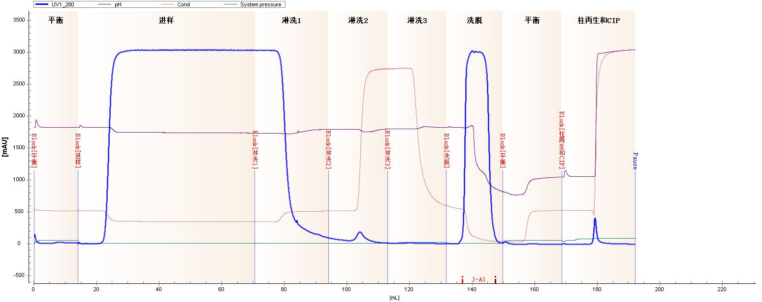 figure-1-chromatogram-of-a-bsab-using-maxtar-hipha-elution-at-ph-4.0.jpg figure-1-chromatogram-of-a-bsab-using-maxtar-hipha-elution-at-ph-4.0.jpg