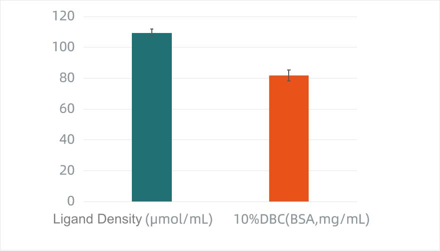figure-1-ligand-density-and-binding-capacity-data.jpg